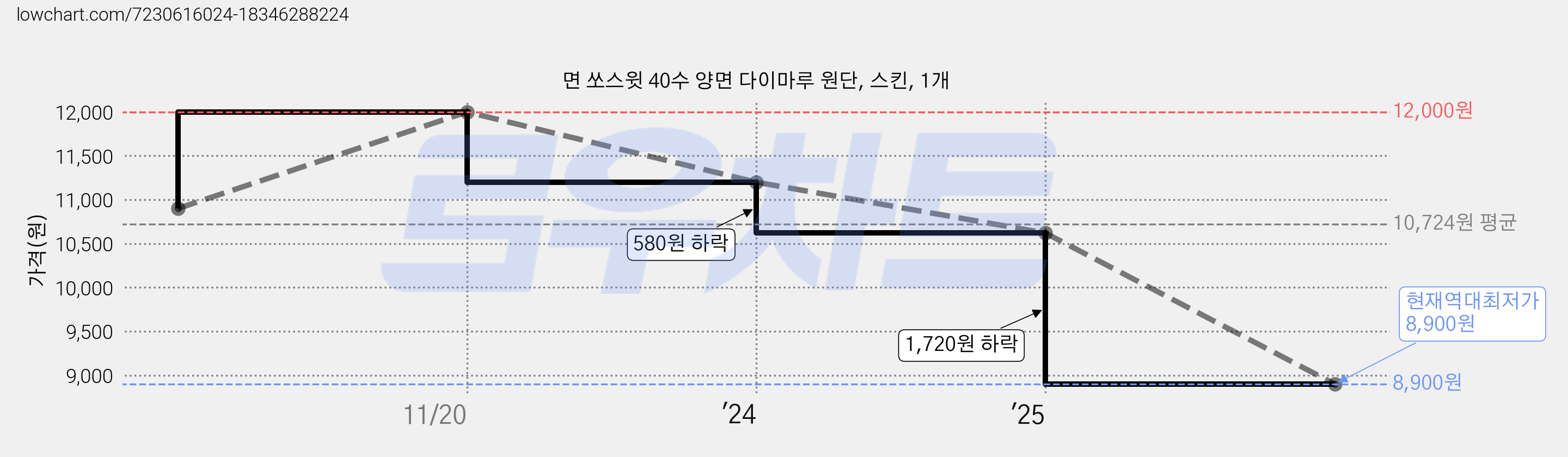 면 쏘스윗 40수 양면 다이마루 원단, 스킨, 1개 가격 변동 차트, 현재가 8,900원, 역대최저가