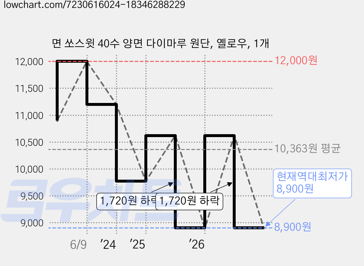 면 쏘스윗 40수 양면 다이마루 원단, 옐로우, 1개 가격 변동 차트, 현재가 8,900원, 역대최저가