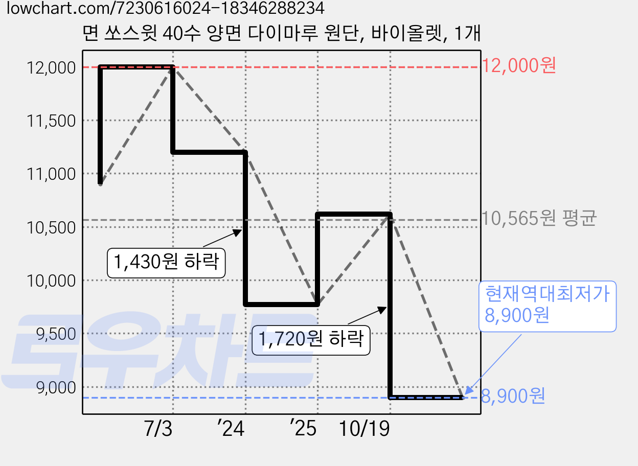 면 쏘스윗 40수 양면 다이마루 원단, 바이올렛, 1개 가격 변동 차트, 현재가 8,900원, 역대최저가