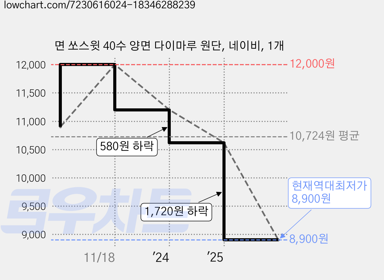 면 쏘스윗 40수 양면 다이마루 원단, 네이비, 1개 가격 변동 차트, 현재가 8,900원, 역대최저가