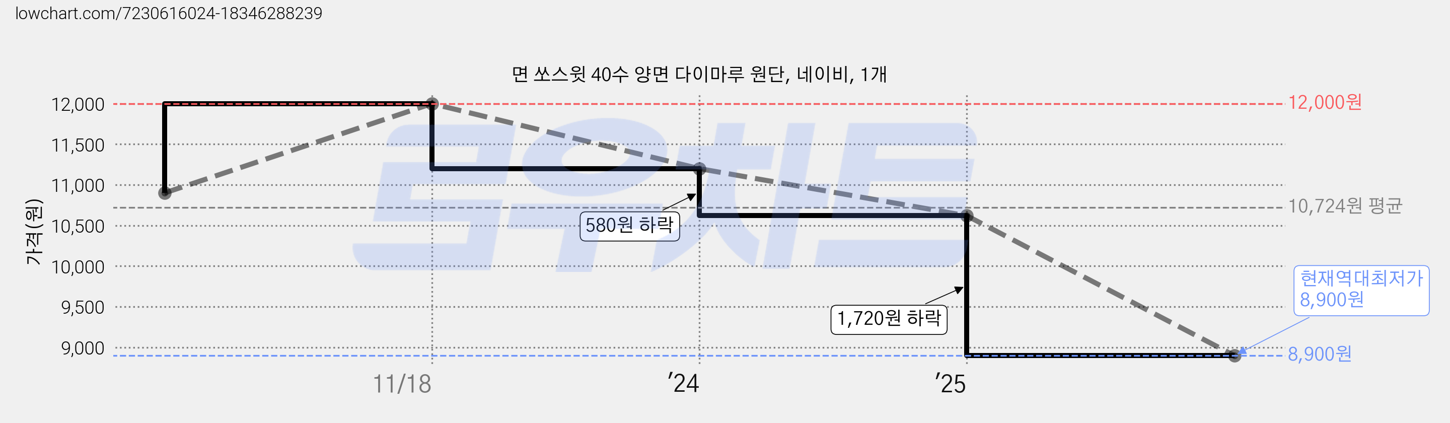 면 쏘스윗 40수 양면 다이마루 원단, 네이비, 1개 가격 변동 차트, 현재가 8,900원, 역대최저가