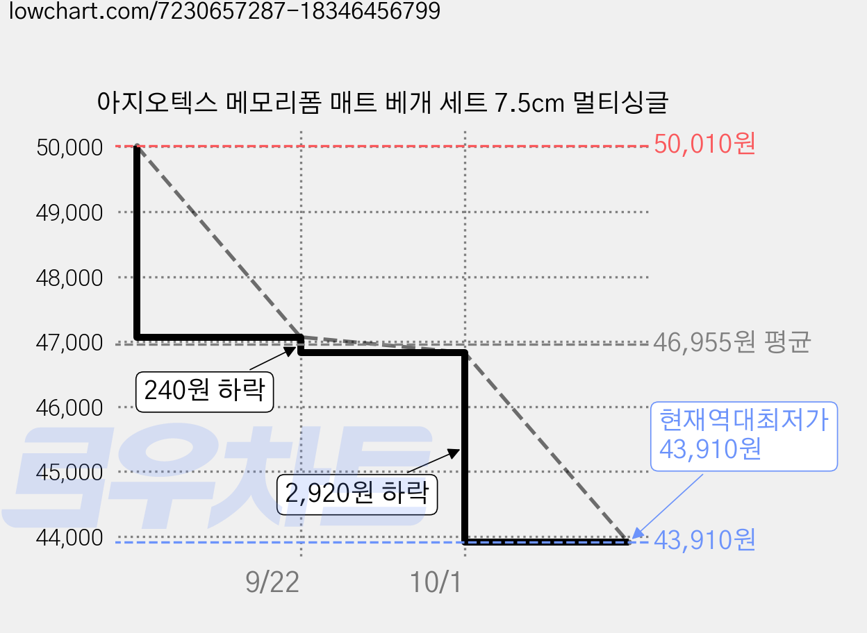 아지오텍스 메모리폼 매트 베개 세트 7.5cm 멀티싱글 가격 변동 차트, 현재가 43,910원, 역대최저가