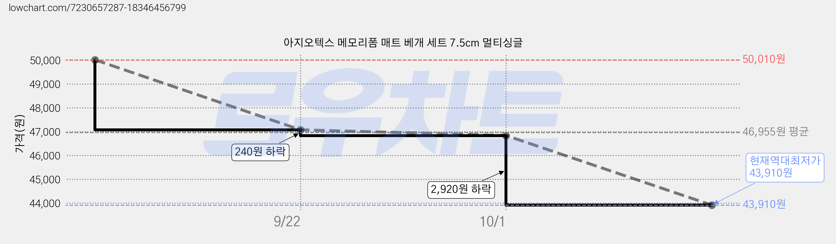 아지오텍스 메모리폼 매트 베개 세트 7.5cm 멀티싱글 가격 변동 차트, 현재가 43,910원, 역대최저가