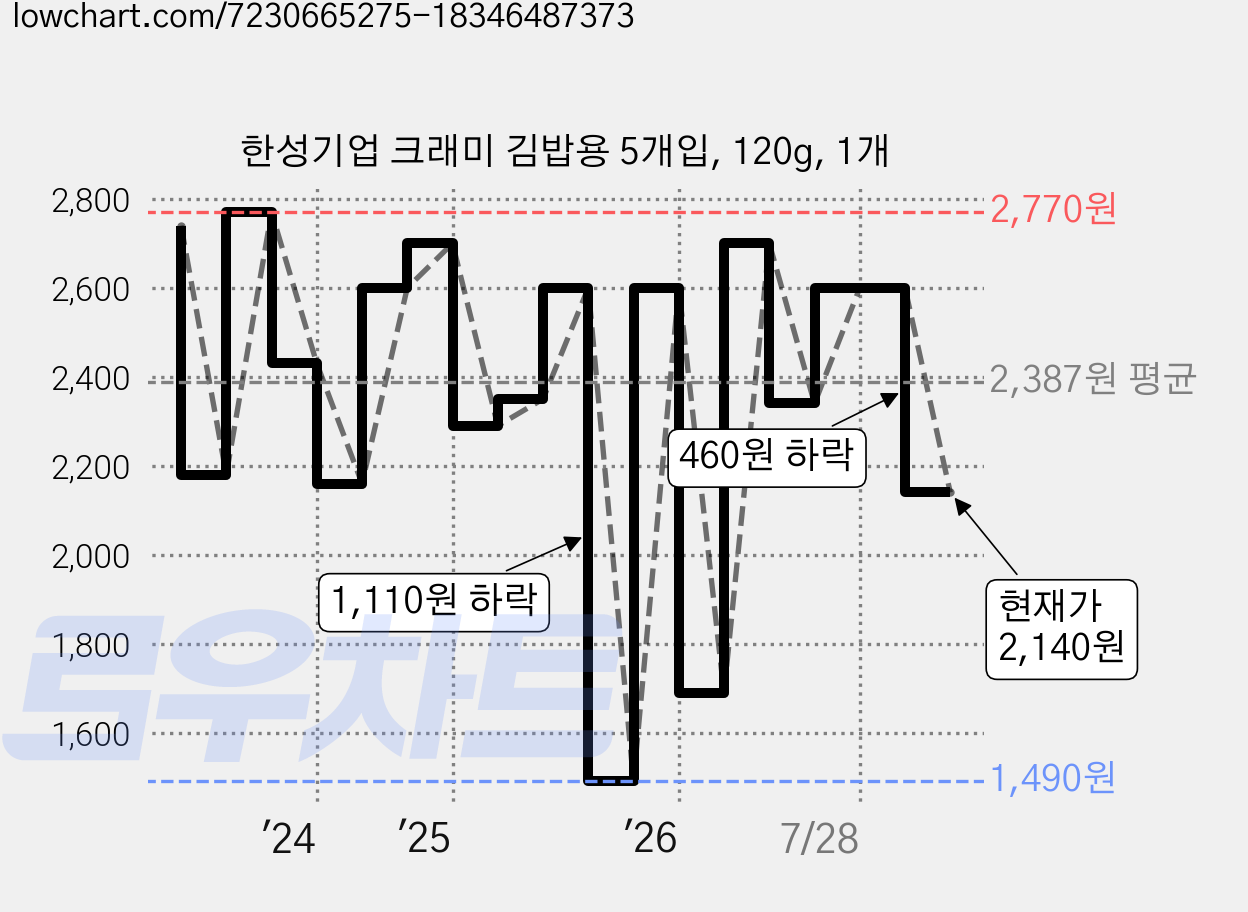 한성기업 크래미 김밥용 5개입, 120g, 1개 가격 변동 차트, 현재가 2,140원, 관측 최저가 1,490원
