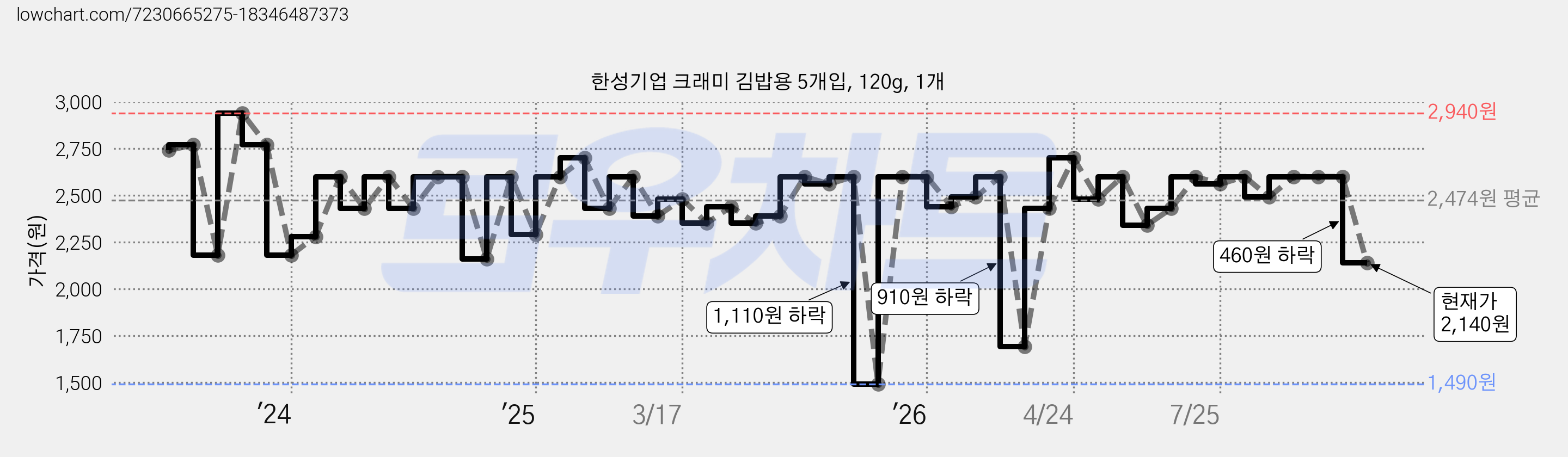 한성기업 크래미 김밥용 5개입, 120g, 1개 가격 변동 차트, 현재가 2,140원, 관측 최저가 1,490원
