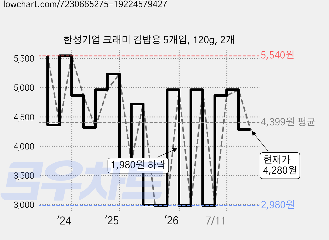 한성기업 크래미 김밥용 5개입, 120g, 2개 가격 변동 차트, 현재가 4,280원, 관측 최저가 2,780원