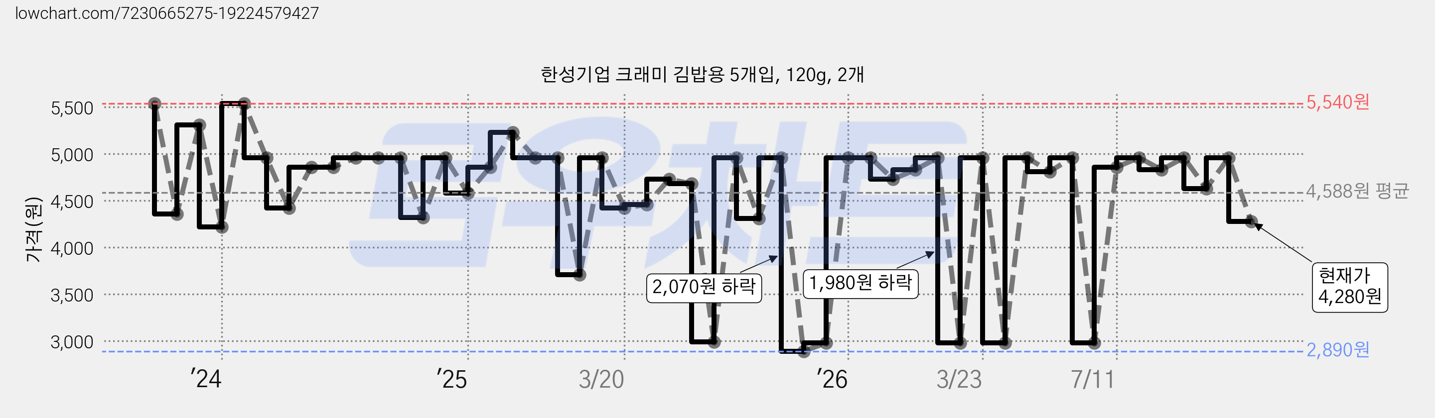 한성기업 크래미 김밥용 5개입, 120g, 2개 가격 변동 차트, 현재가 4,280원, 관측 최저가 2,780원