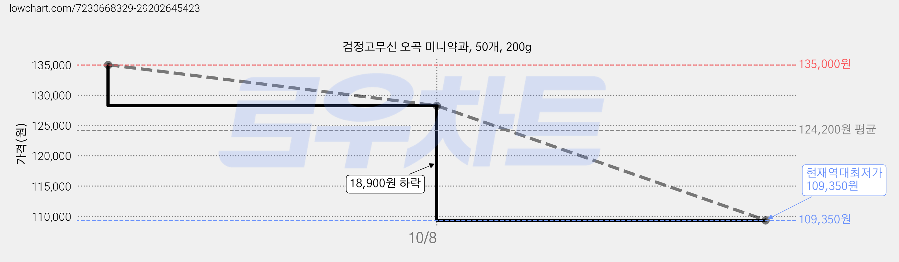검정고무신 오곡 미니약과, 50개, 200g 가격 변동 차트, 현재가 109,350원, 역대최저가