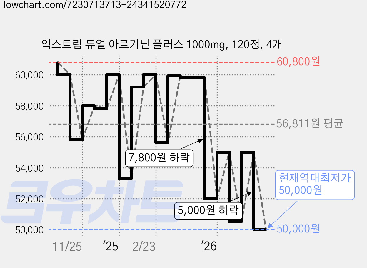익스트림 듀얼 아르기닌 플러스 1000mg, 120정, 4개 가격 변동 차트, 현재가 50,000원, 역대최저가