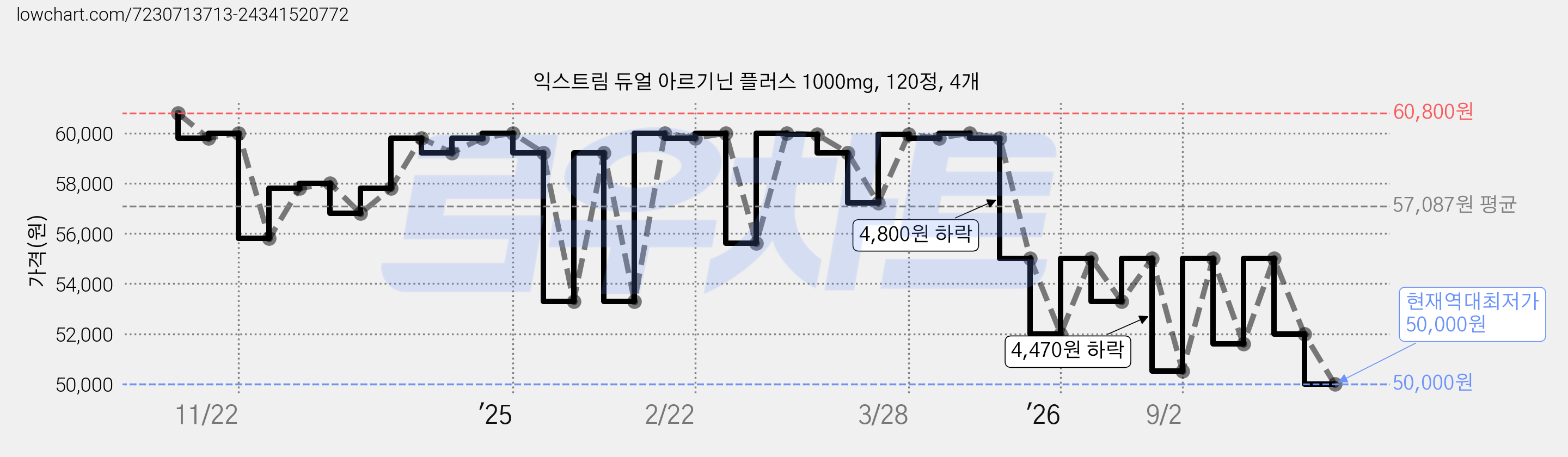 익스트림 듀얼 아르기닌 플러스 1000mg, 120정, 4개 가격 변동 차트, 현재가 50,000원, 역대최저가