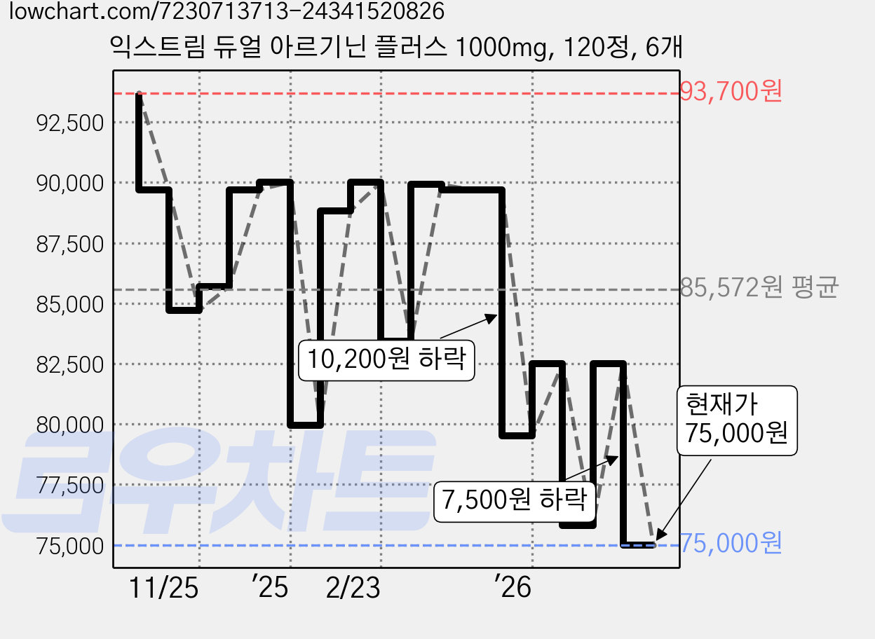 익스트림 듀얼 아르기닌 플러스 1000mg, 120정, 6개 가격 변동 차트, 현재가 75,000원, 관측 최저가 67,200원