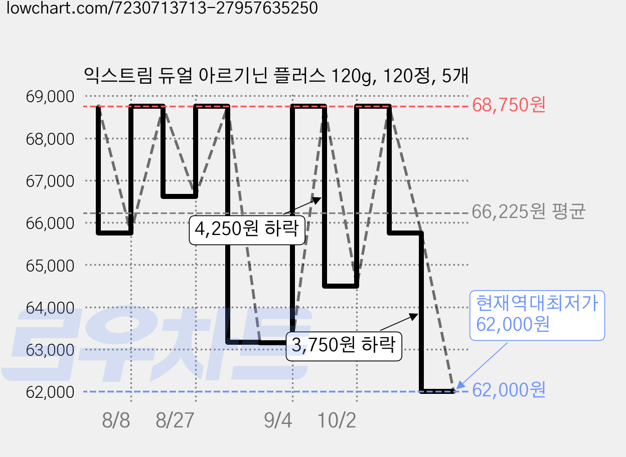 익스트림 듀얼 아르기닌 플러스 120g, 120정, 5개 가격 변동 차트, 현재가 62,000원, 역대최저가