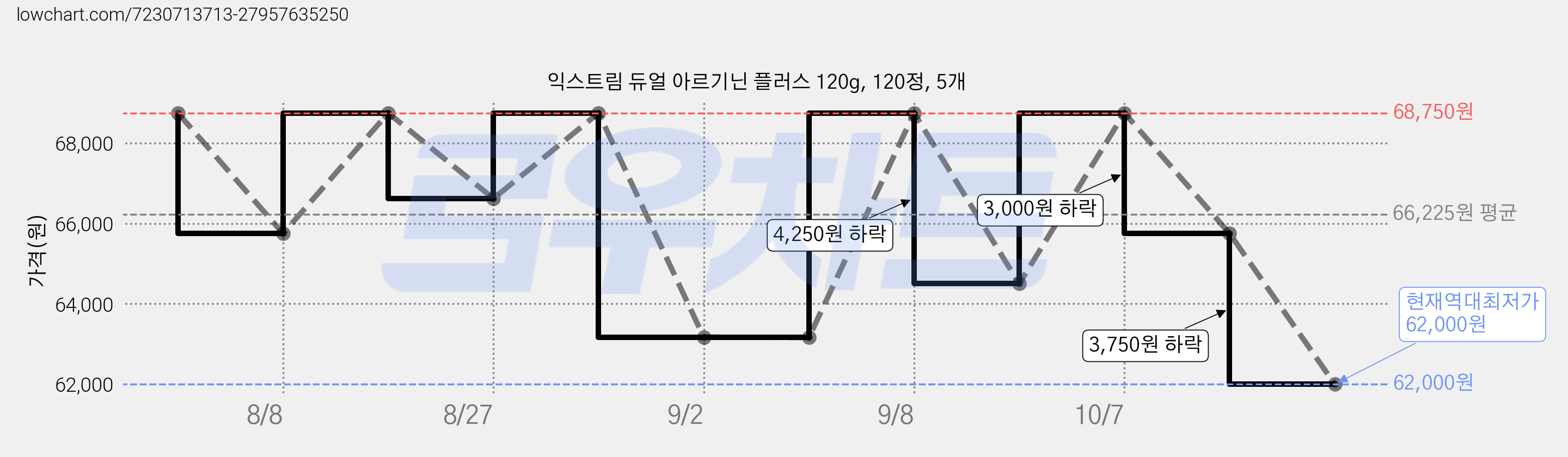익스트림 듀얼 아르기닌 플러스 120g, 120정, 5개 가격 변동 차트, 현재가 62,000원, 역대최저가