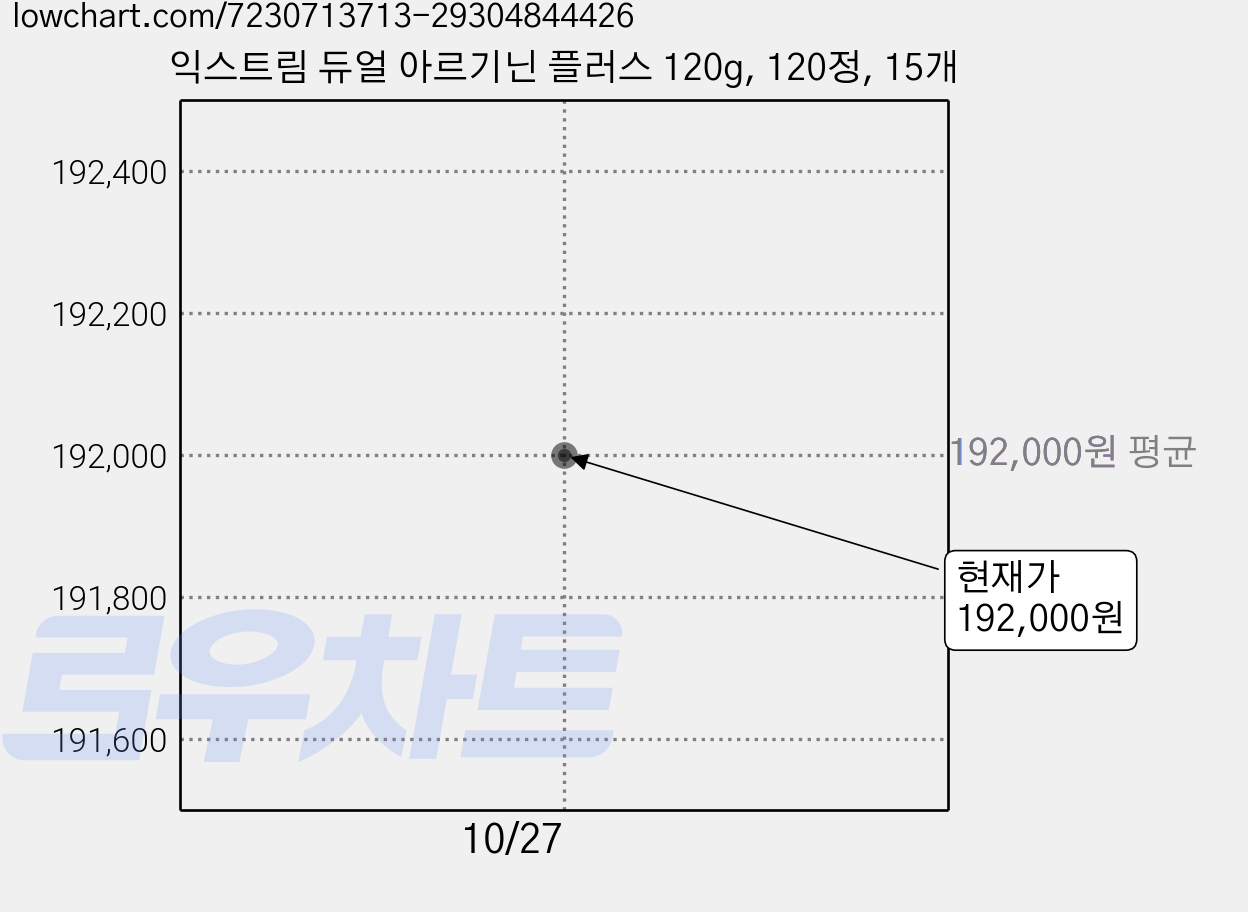 익스트림 듀얼 아르기닌 플러스 120g, 120정, 15개 가격 변동 차트, 현재가 192,000원, 관측 최저가 178,350원