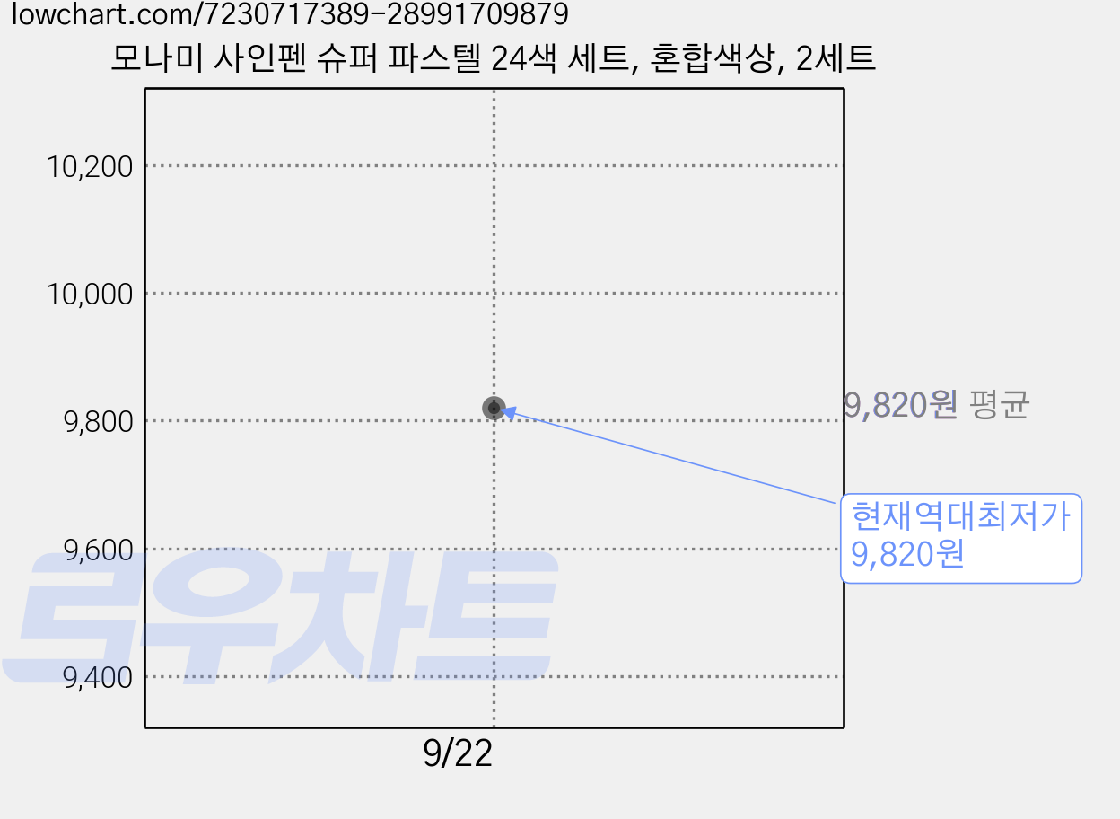 모나미 사인펜 슈퍼 파스텔 24색 세트, 혼합색상, 2세트 가격 변동 차트, 현재가 9,820원, 역대최저가
