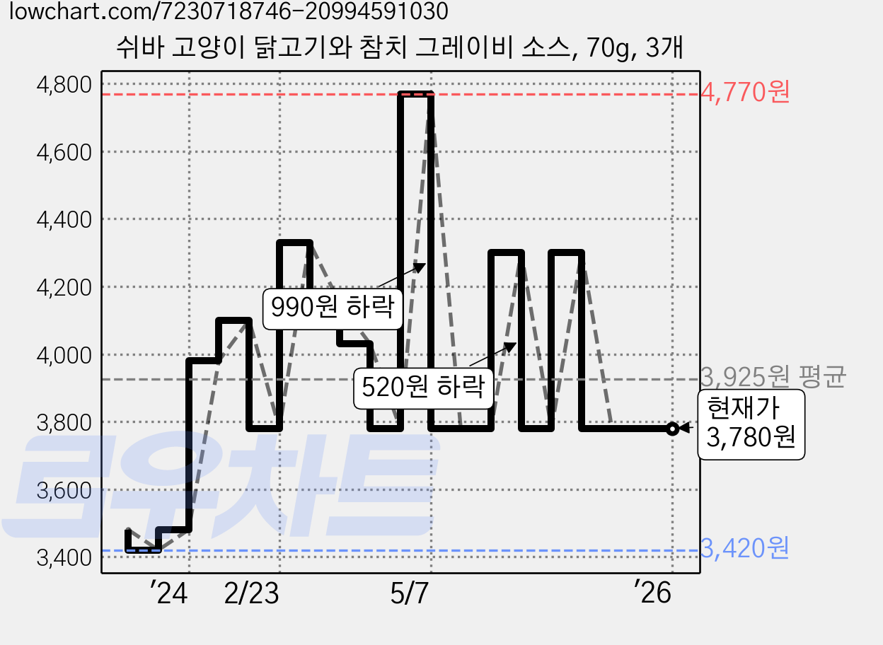 쉬바 고양이 닭고기와 참치 그레이비 소스, 70g, 3개 가격 변동 차트, 현재가 3,780원, 역대최저가