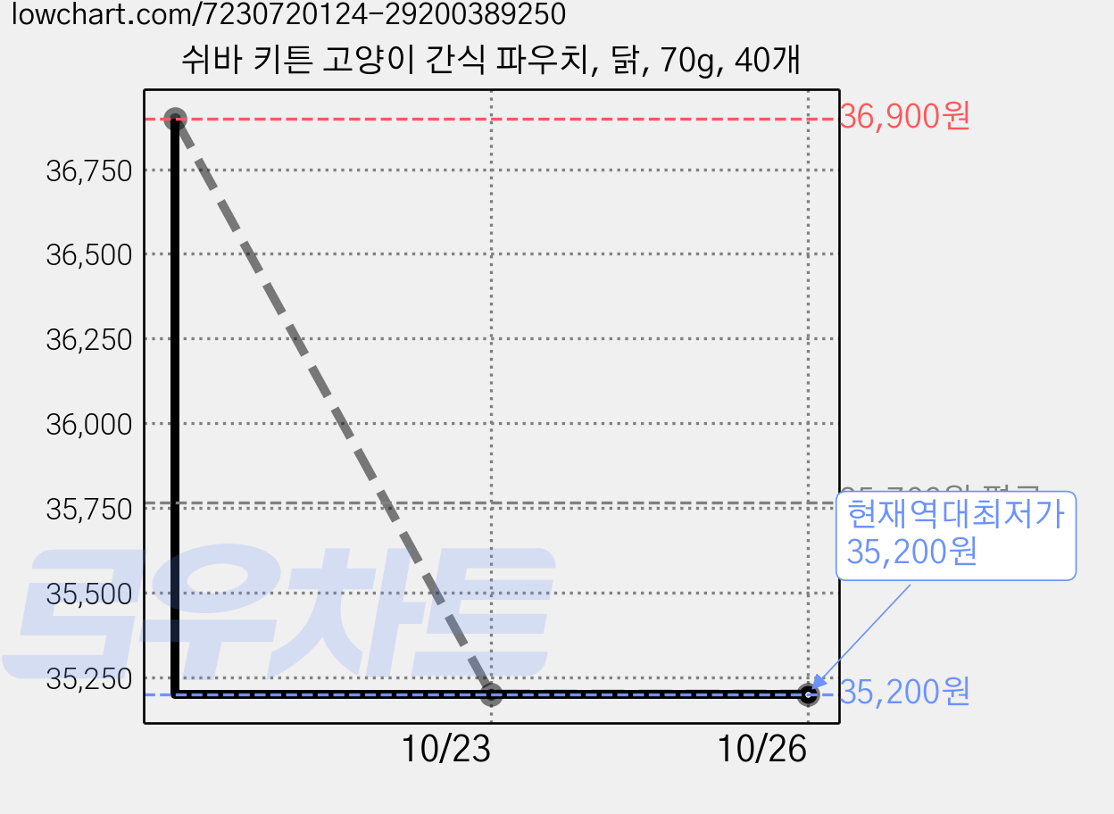 쉬바 키튼 고양이 간식 파우치, 닭, 70g, 40개 가격 변동 차트, 현재가 35,200원, 역대최저가