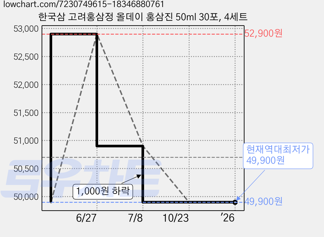 한국삼 고려홍삼정 올데이 홍삼진 50ml 30포, 4세트 가격 변동 차트, 현재가 49,900원, 역대최저가