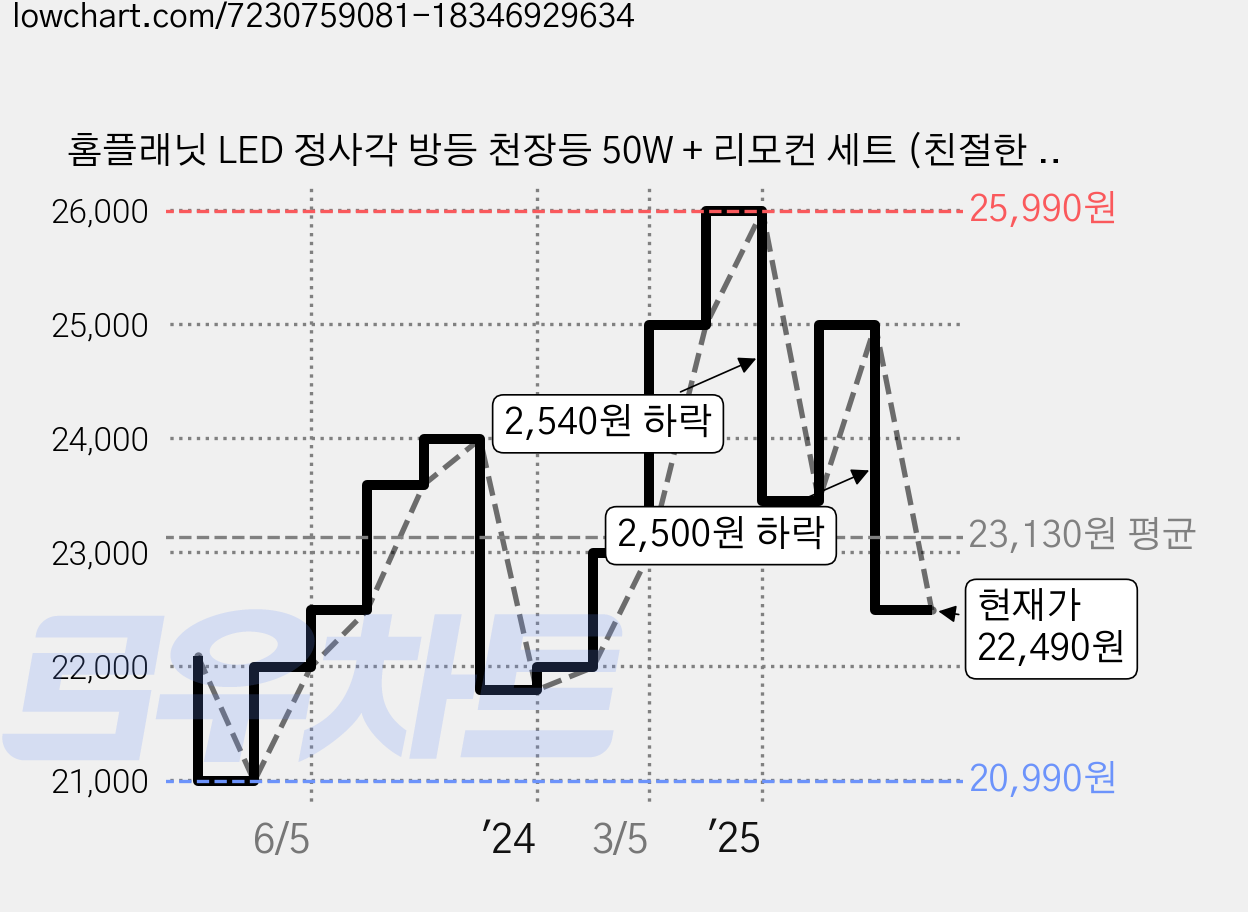 홈플래닛 LED 정사각 방등 천장등 50W + 리모컨 세트 (친절한 설명서) 가격 변동 차트, 현재가 22,490원, 관측 최저가 20,700원