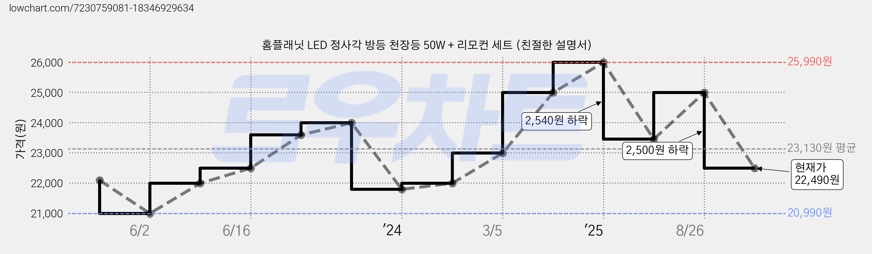 홈플래닛 LED 정사각 방등 천장등 50W + 리모컨 세트 (친절한 설명서) 가격 변동 차트, 현재가 22,490원, 관측 최저가 20,700원