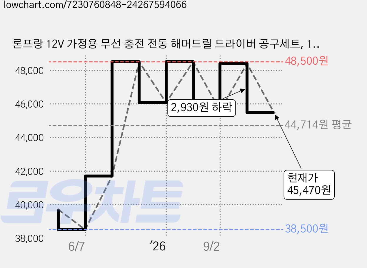 론프랑 12V 가정용 무선 충전 전동 해머드릴 드라이버 공구세트, 1세트 가격 변동 차트, 현재가 45,470원, 관측 최저가 38,500원