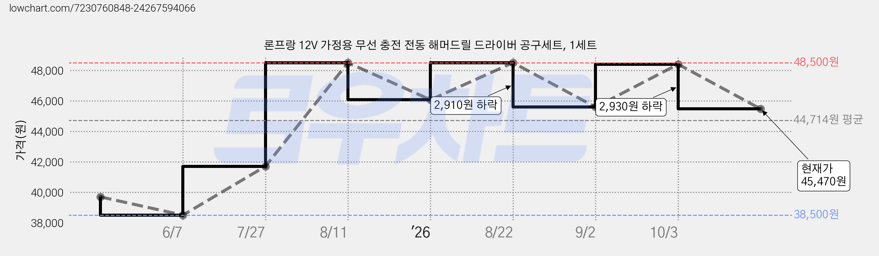 론프랑 12V 가정용 무선 충전 전동 해머드릴 드라이버 공구세트, 1세트 가격 변동 차트, 현재가 45,470원, 관측 최저가 38,500원