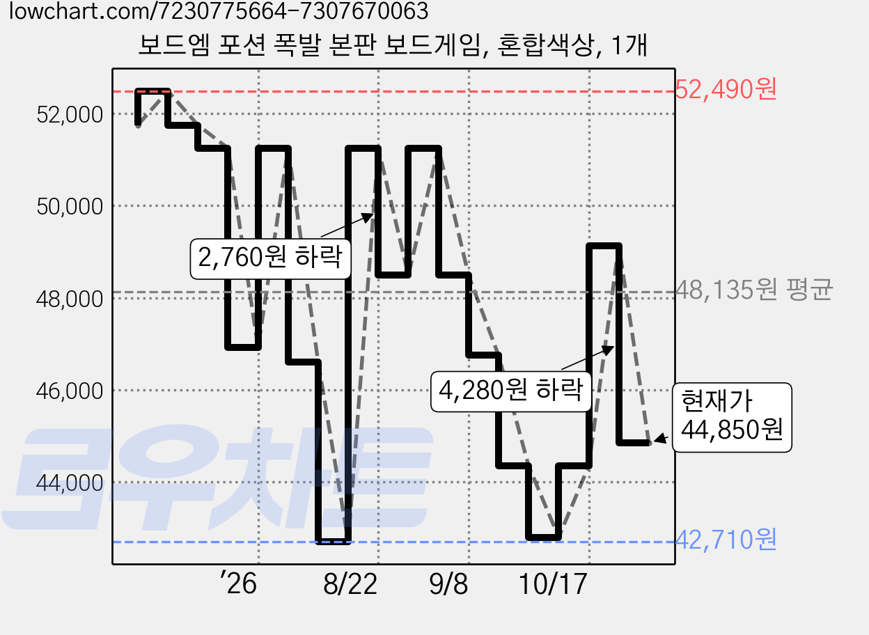 보드엠 포션 폭발 본판 보드게임, 혼합색상, 1개 가격 변동 차트, 현재가 44,850원, 관측 최저가 42,710원