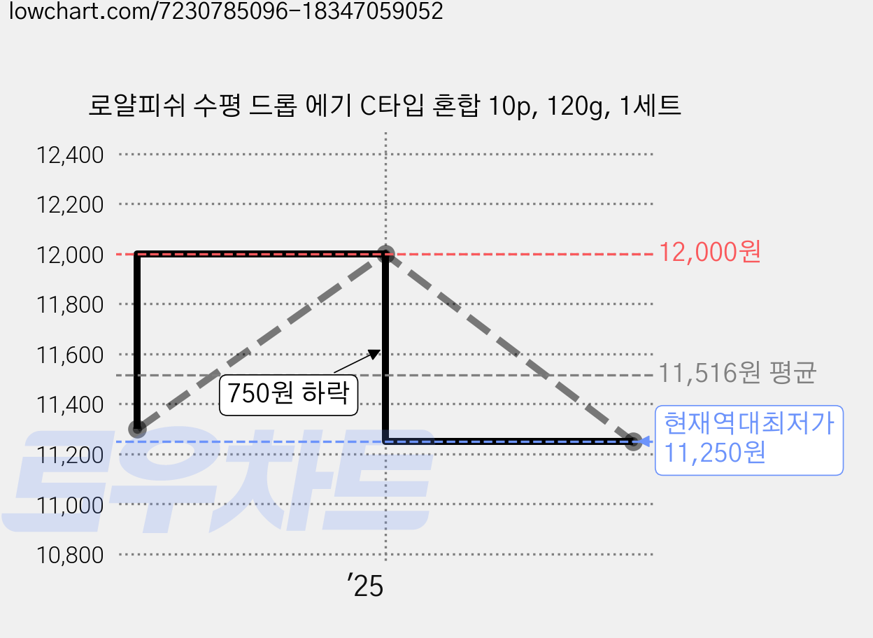 로얄피쉬 수평 드롭 에기 C타입 혼합 10p, 120g, 1세트 가격 변동 차트, 현재가 11,250원, 역대최저가