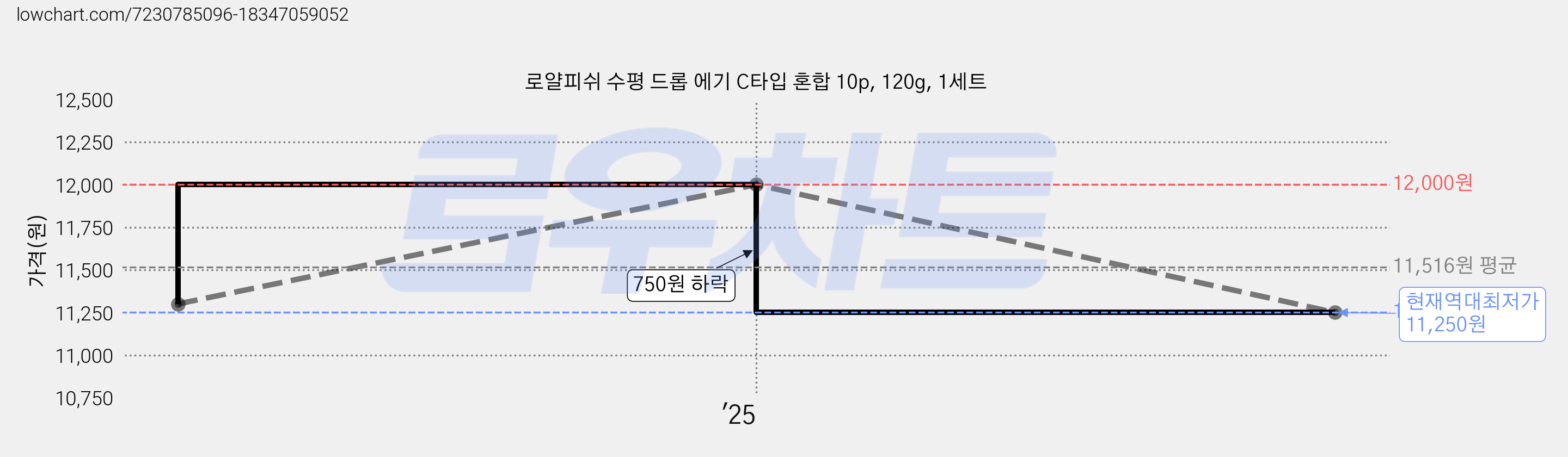 로얄피쉬 수평 드롭 에기 C타입 혼합 10p, 120g, 1세트 가격 변동 차트, 현재가 11,250원, 역대최저가