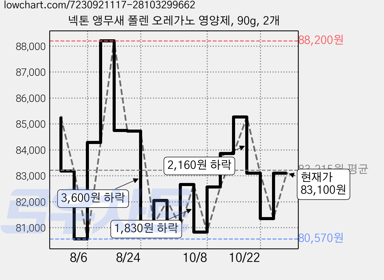 넥톤 앵무새 폴렌 오레가노 영양제, 90g, 2개 가격 변동 차트, 현재가 83,100원, 관측 최저가 80,570원