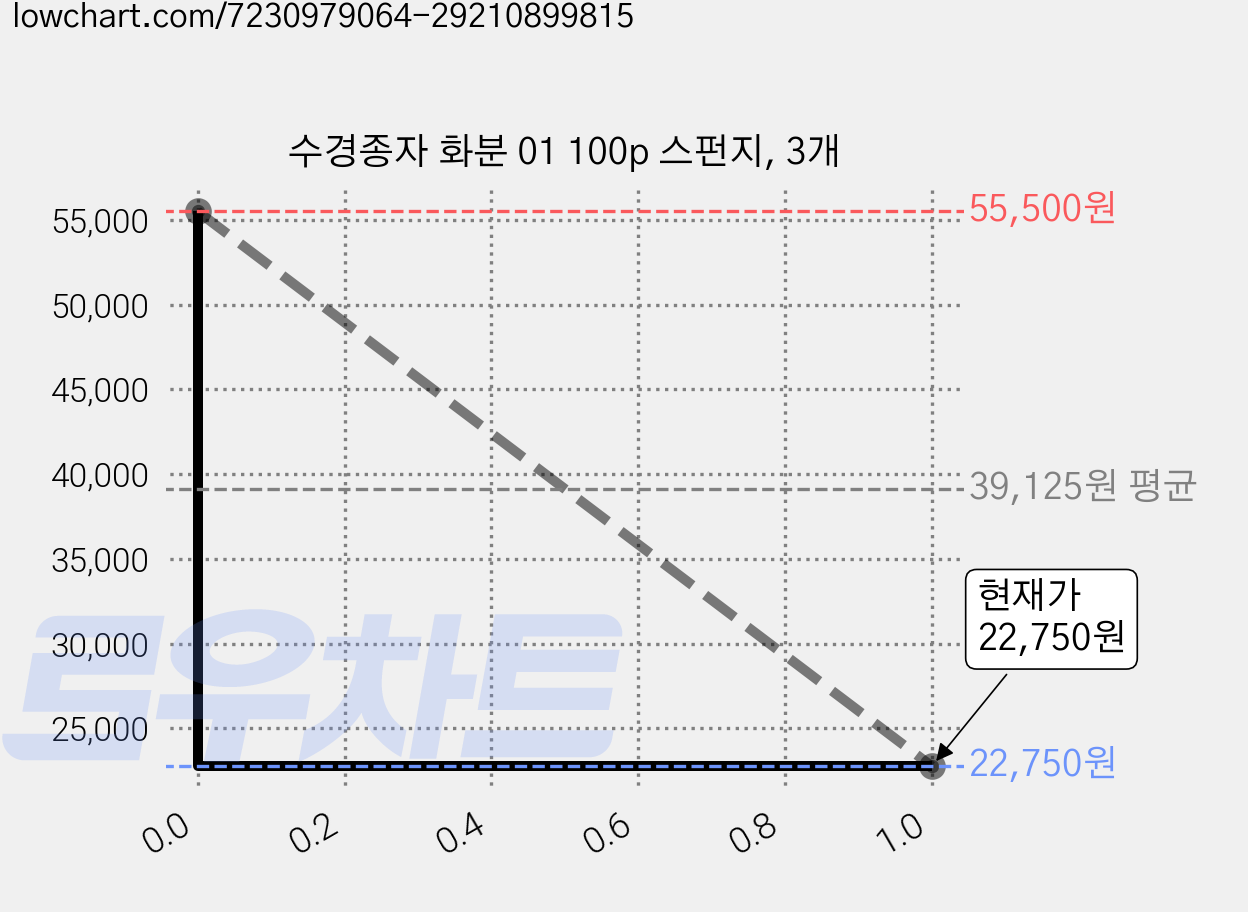 수경종자 화분 01 100p 스펀지, 3개 가격 변동 차트, 현재가 22,200원, 역대최저가