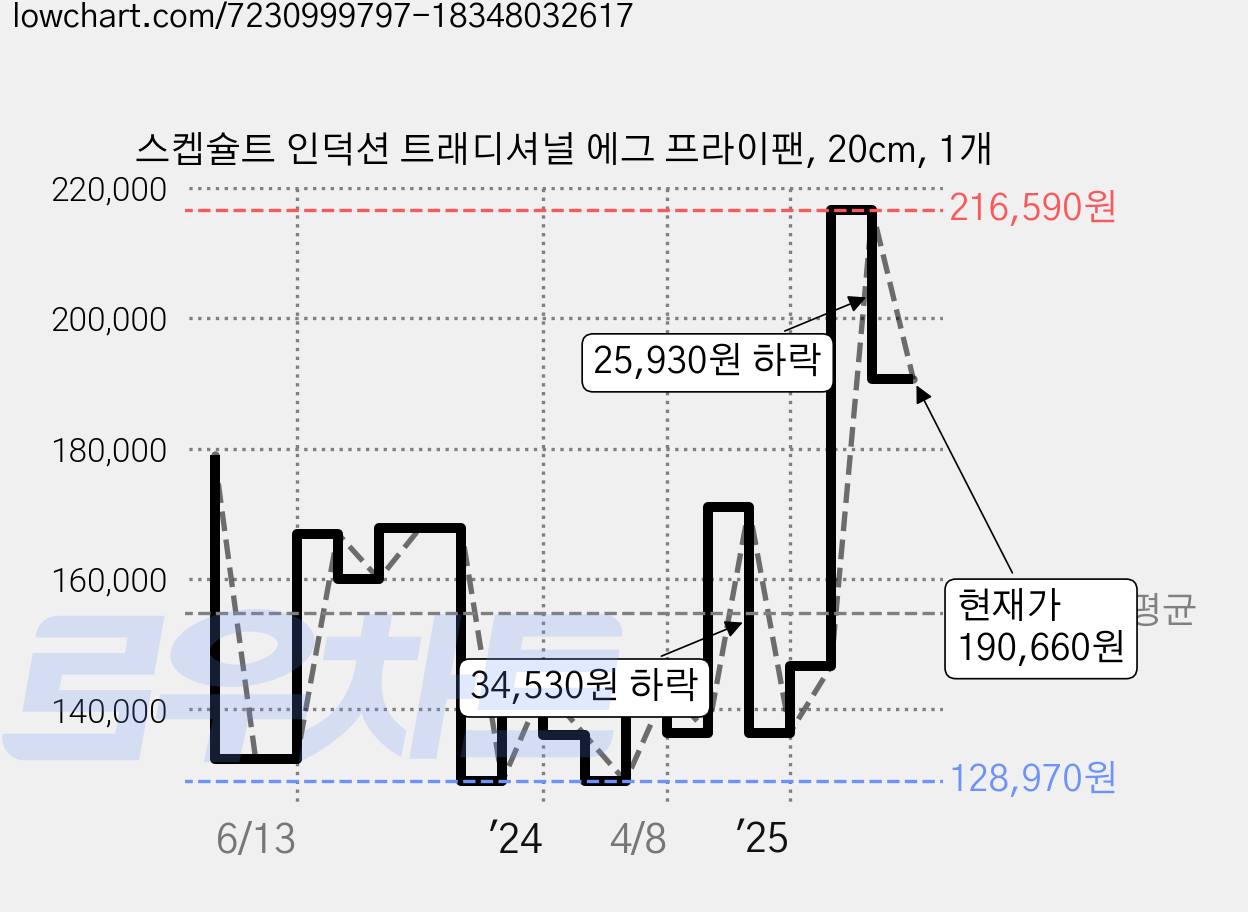 스켑슐트 인덕션 트래디셔널 에그 프라이팬, 20cm, 1개 가격 변동 차트, 현재가 190,660원, 관측 최저가 128,970원