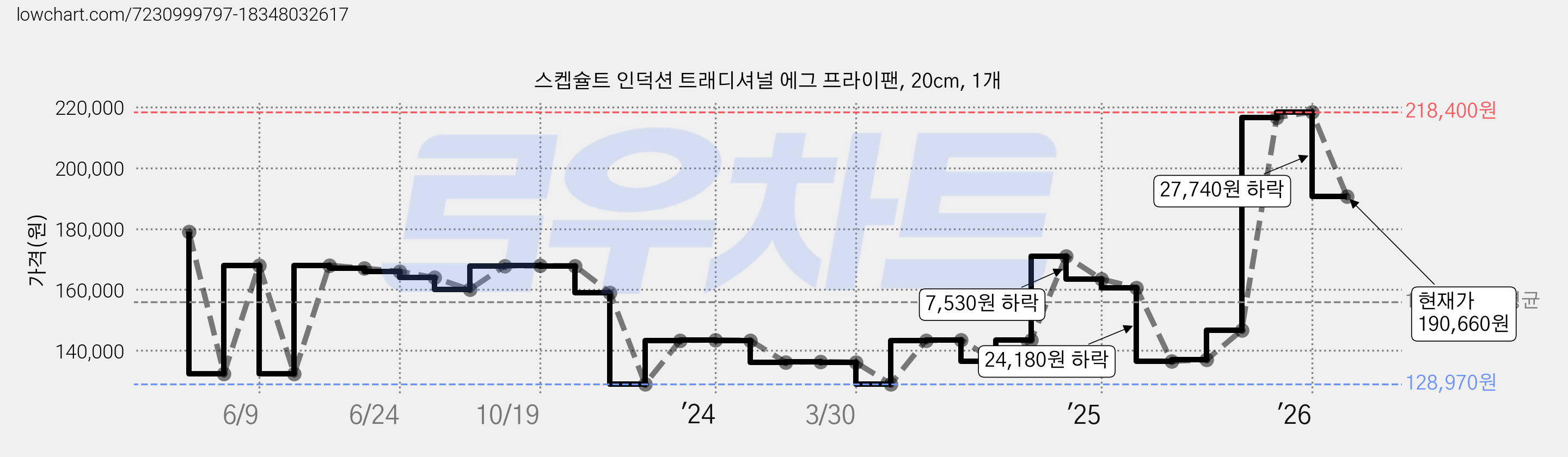 스켑슐트 인덕션 트래디셔널 에그 프라이팬, 20cm, 1개 가격 변동 차트, 현재가 190,660원, 관측 최저가 128,970원