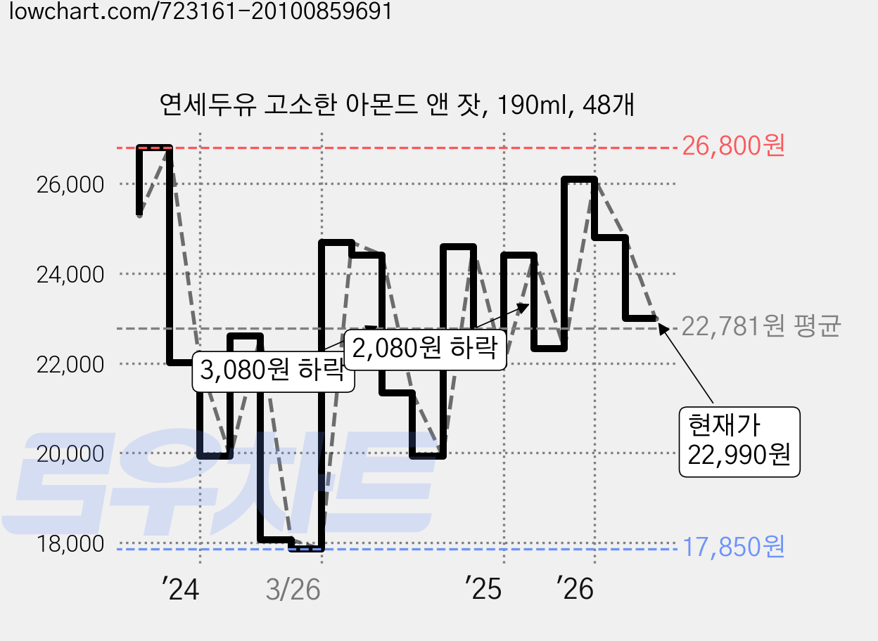 연세두유 고소한 아몬드 앤 잣, 190ml, 48개 가격 변동 차트, 현재가 22,990원, 관측 최저가 17,850원