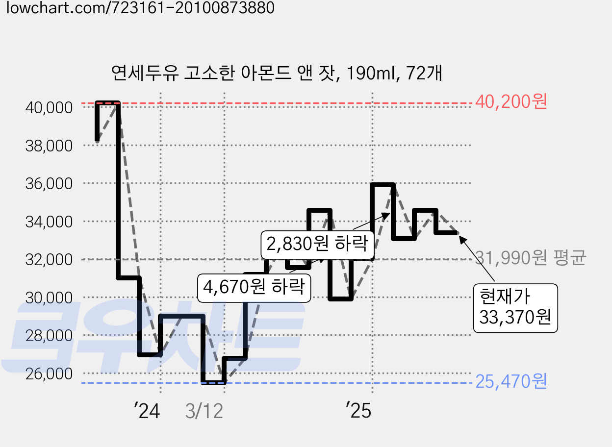 연세두유 고소한 아몬드 앤 잣, 190ml, 72개 가격 변동 차트, 현재가 33,370원, 관측 최저가 25,470원