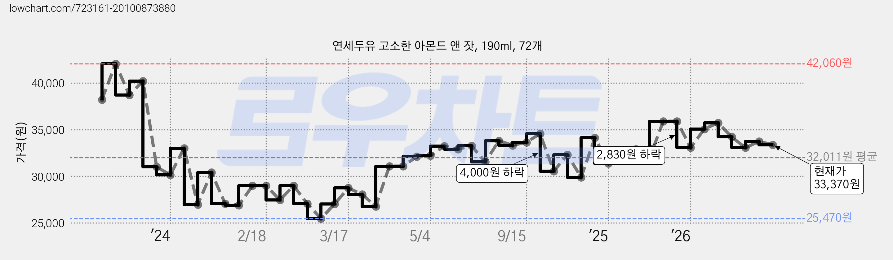 연세두유 고소한 아몬드 앤 잣, 190ml, 72개 가격 변동 차트, 현재가 33,370원, 관측 최저가 25,470원