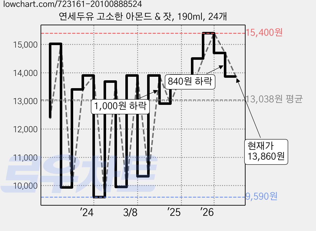 연세두유 고소한 아몬드 & 잣, 190ml, 24개 가격 변동 차트, 현재가 13,860원, 관측 최저가 9,240원