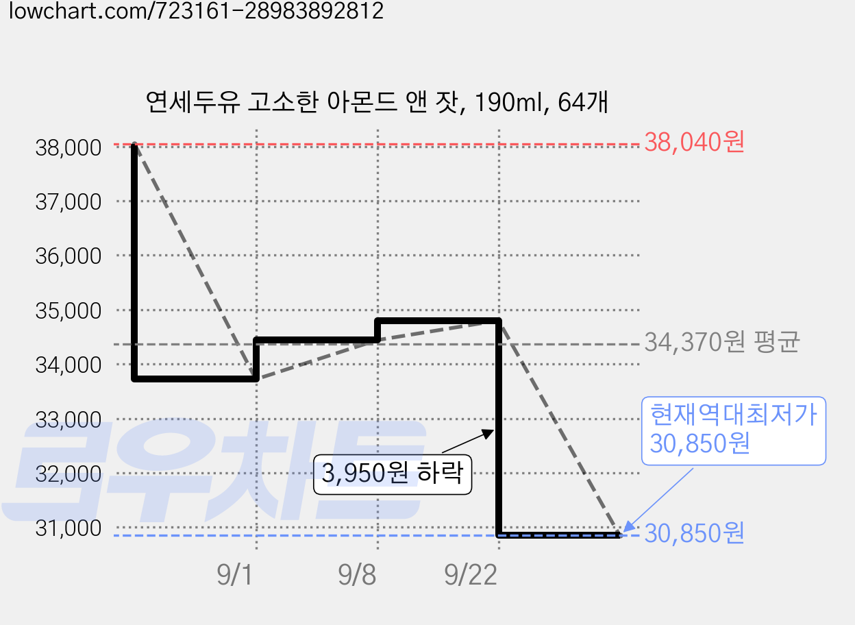 연세두유 고소한 아몬드 앤 잣, 190ml, 64개 가격 변동 차트, 현재가 30,850원, 역대최저가