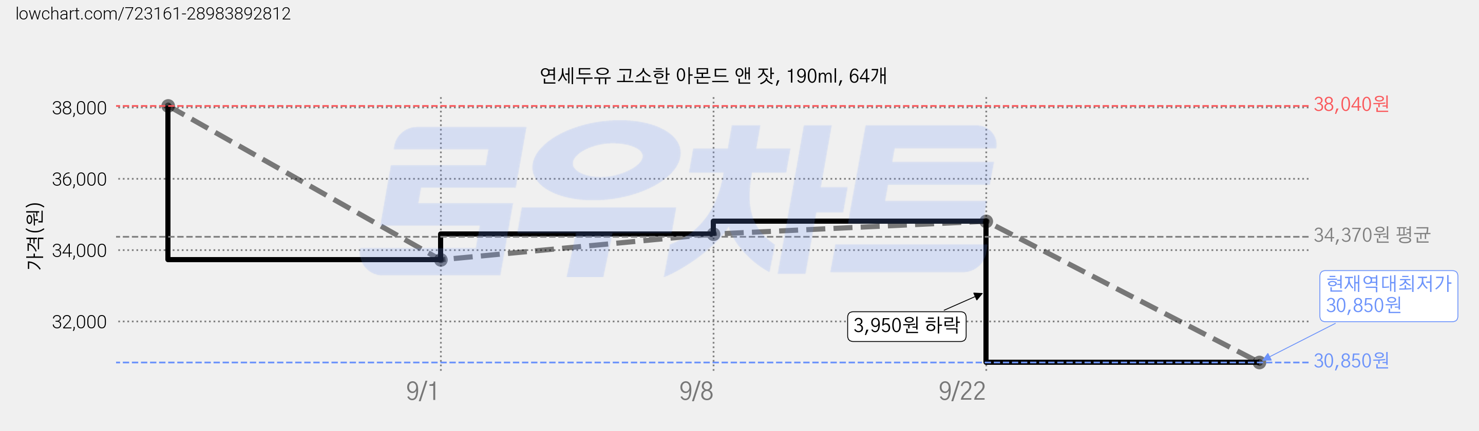 연세두유 고소한 아몬드 앤 잣, 190ml, 64개 가격 변동 차트, 현재가 30,850원, 역대최저가