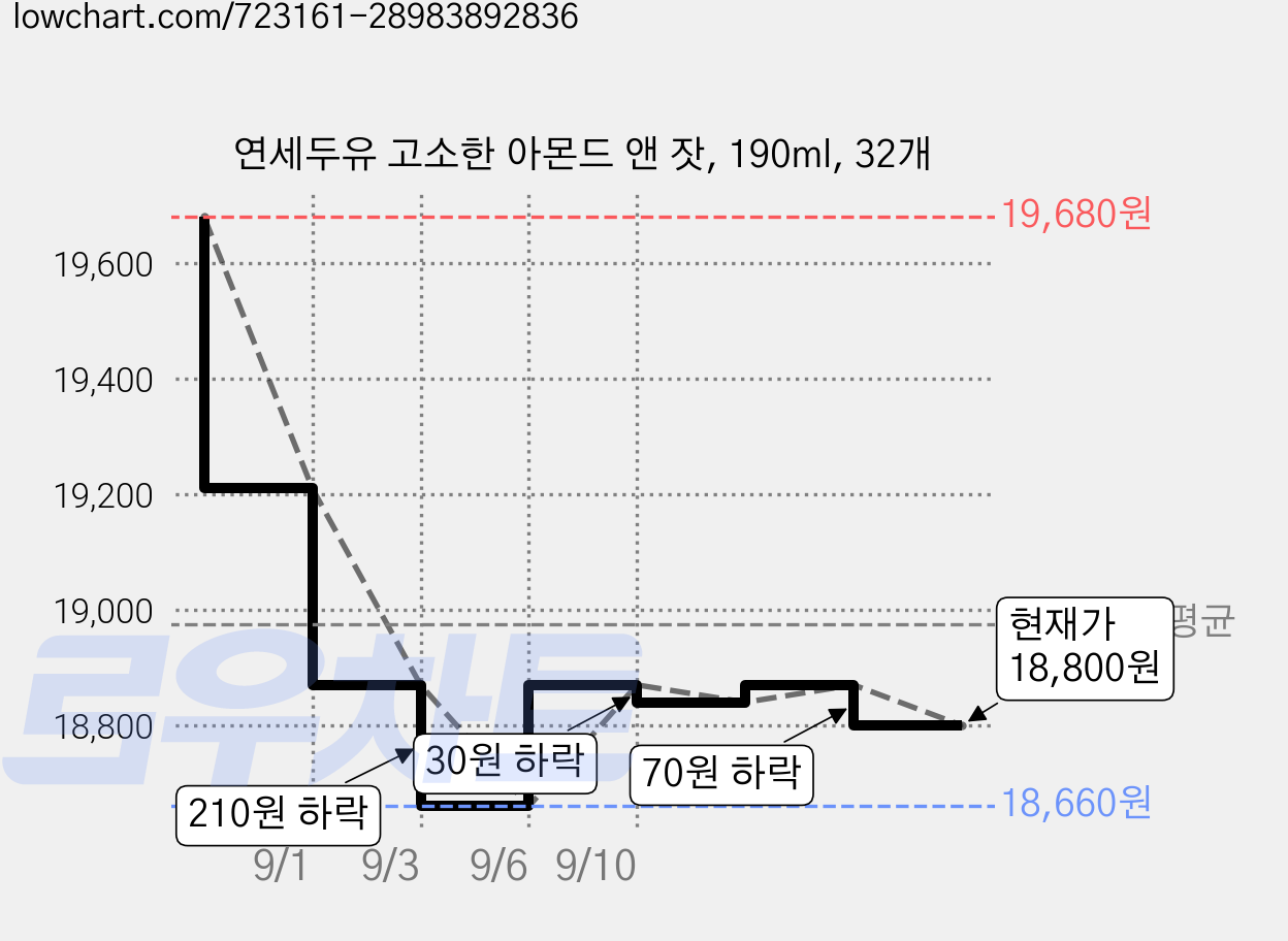 연세두유 고소한 아몬드 앤 잣, 190ml, 32개 가격 변동 차트, 현재가 18,800원, 관측 최저가 17,730원