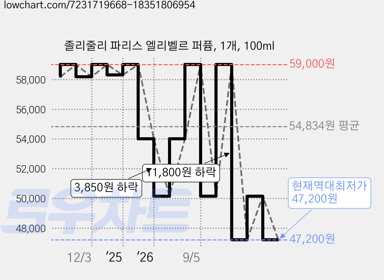 졸리줄리 파리스 엘리벨르 퍼퓸, 1개, 100ml 가격 변동 차트, 현재가 47,200원, 역대최저가