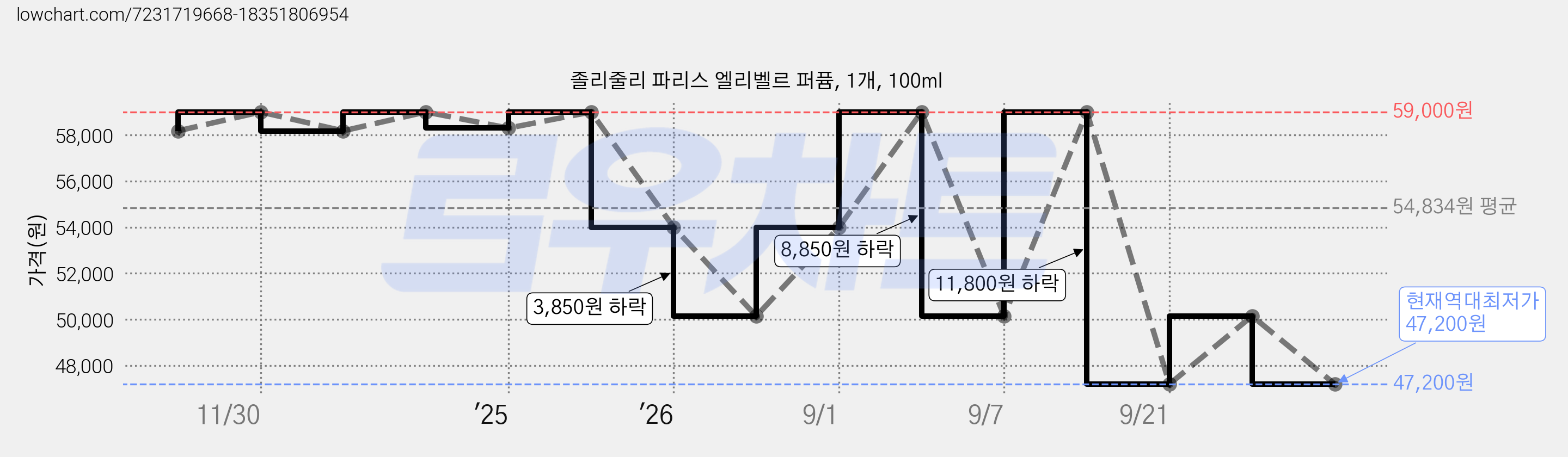 졸리줄리 파리스 엘리벨르 퍼퓸, 1개, 100ml 가격 변동 차트, 현재가 47,200원, 역대최저가