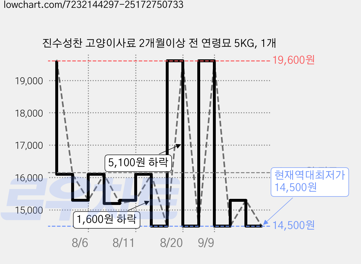 진수성찬 고양이사료 2개월이상 전 연령묘 5KG, 1개 가격 변동 차트, 현재가 14,500원, 역대최저가