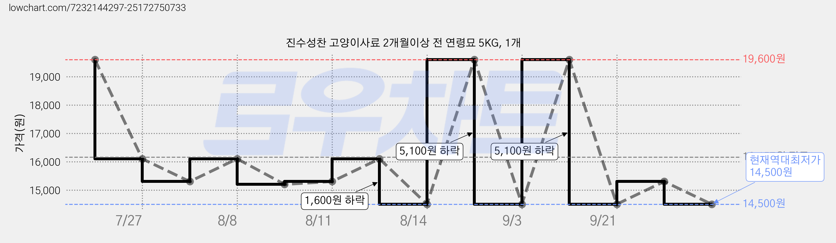 진수성찬 고양이사료 2개월이상 전 연령묘 5KG, 1개 가격 변동 차트, 현재가 14,500원, 역대최저가