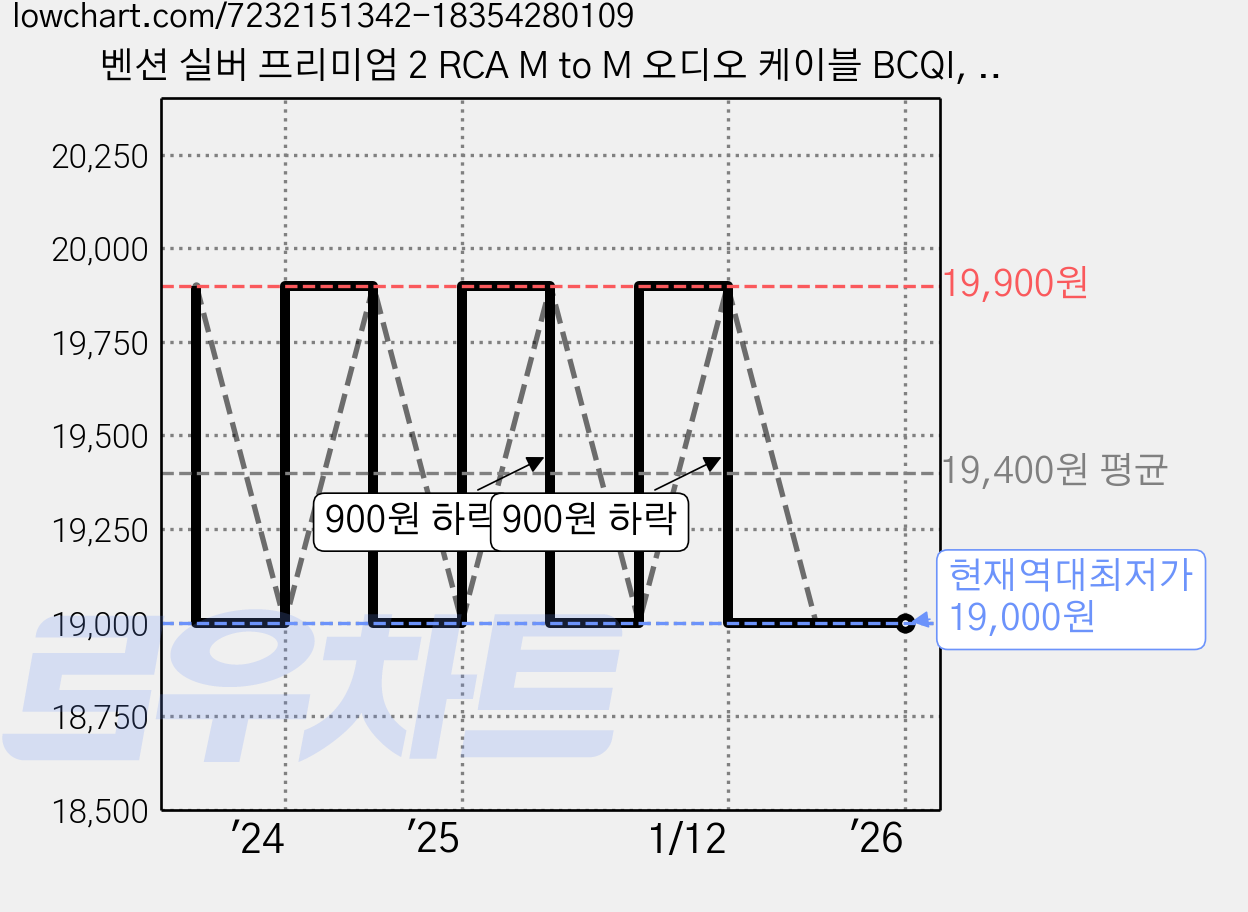 벤션 실버 프리미엄 2 RCA M to M 오디오 케이블 BCQI, BCQIL-10m, 1개 가격 변동 차트, 현재가 19,000원, 역대최저가