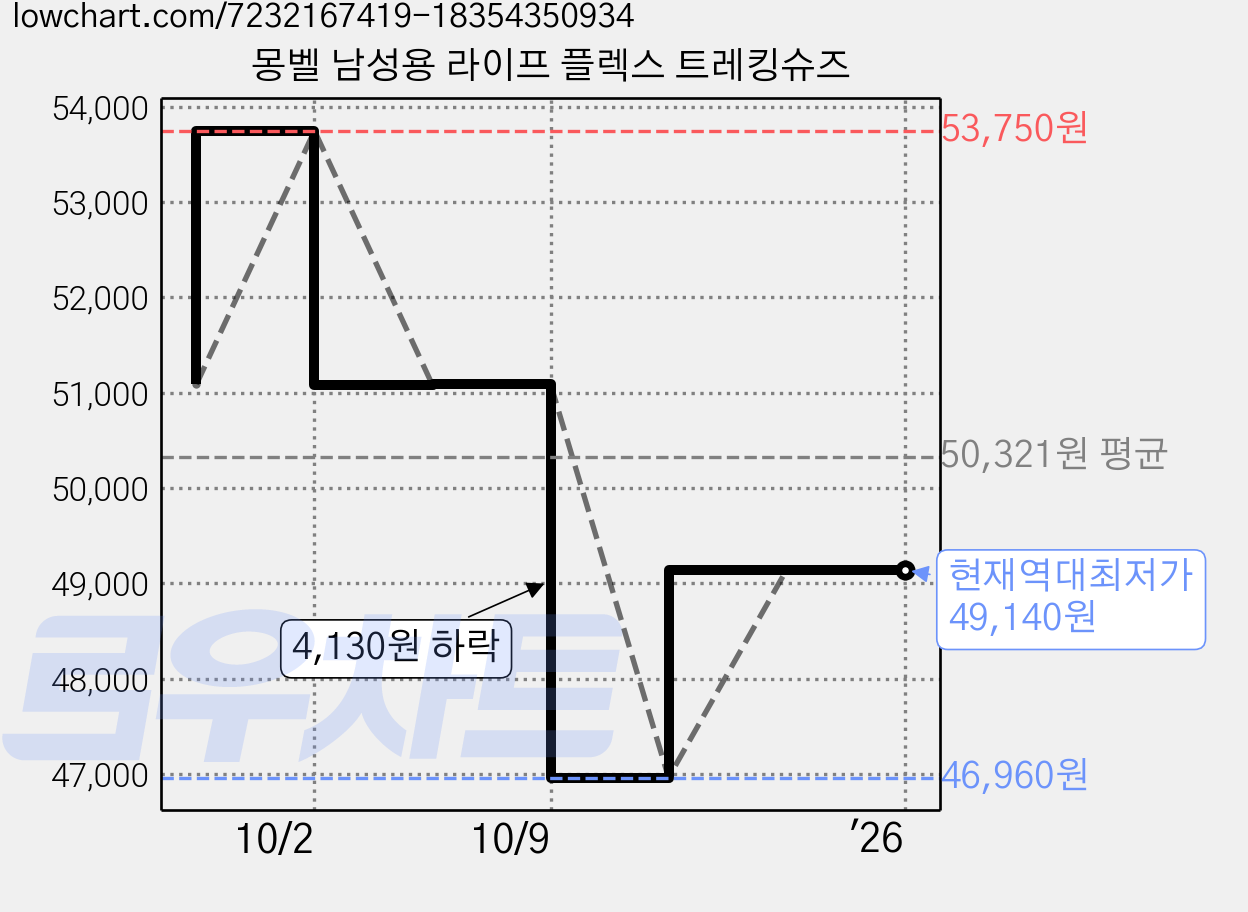 몽벨 남성용 라이프 플렉스 트레킹슈즈 가격 변동 차트, 현재가 49,140원, 역대최저가