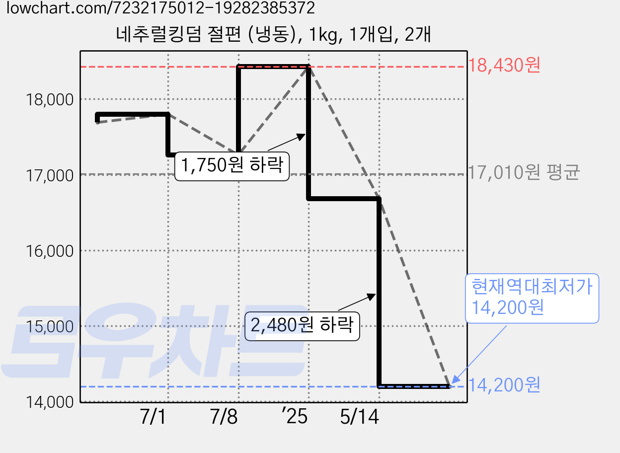 네추럴킹덤 절편 (냉동), 1kg, 1개입, 2개 가격 변동 차트, 현재가 14,200원, 역대최저가