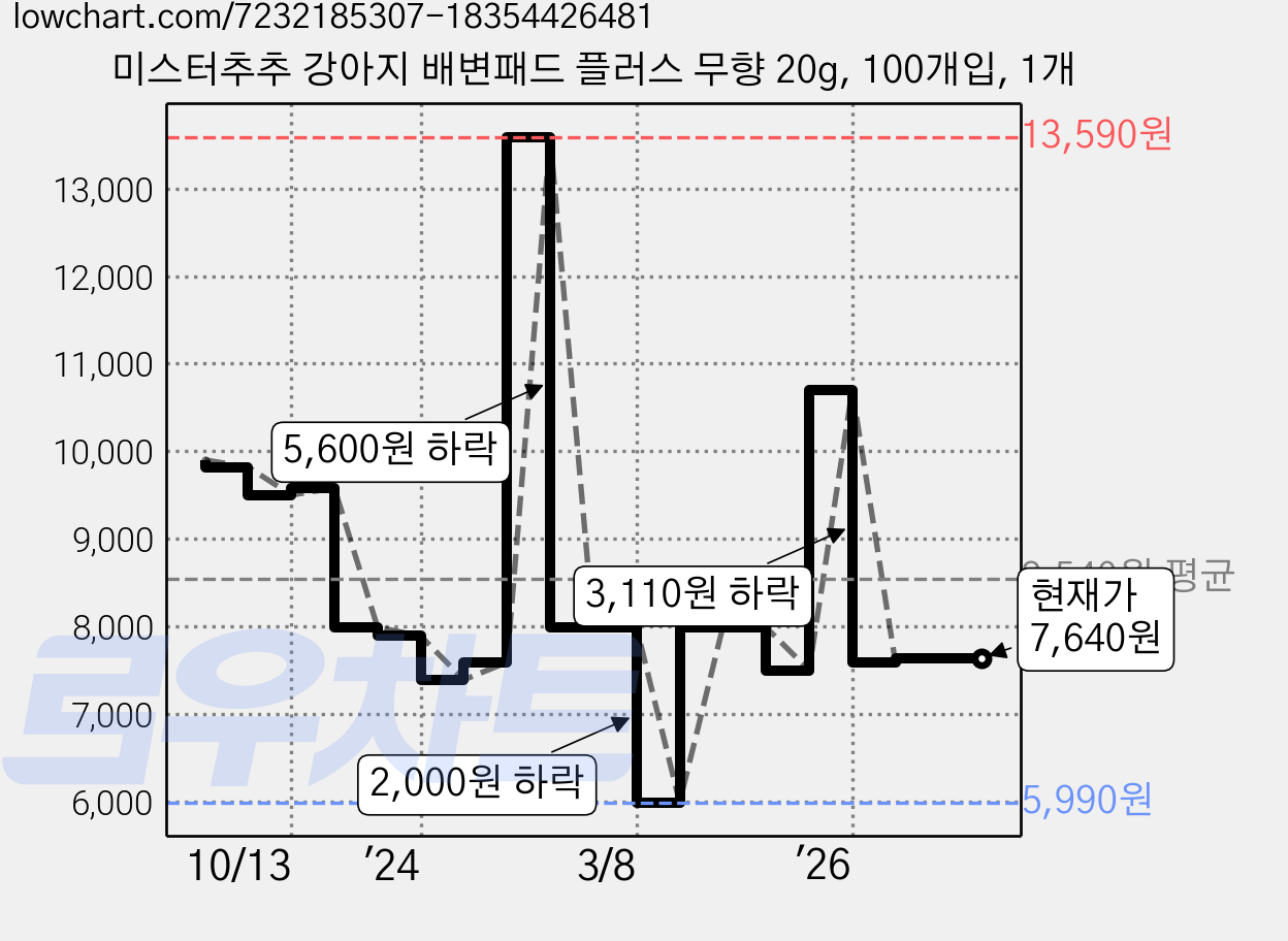 미스터추추 강아지 배변패드 플러스 무향 20g, 100개입, 1개 가격 변동 차트, 현재가 7,640원, 관측 최저가 5,990원
