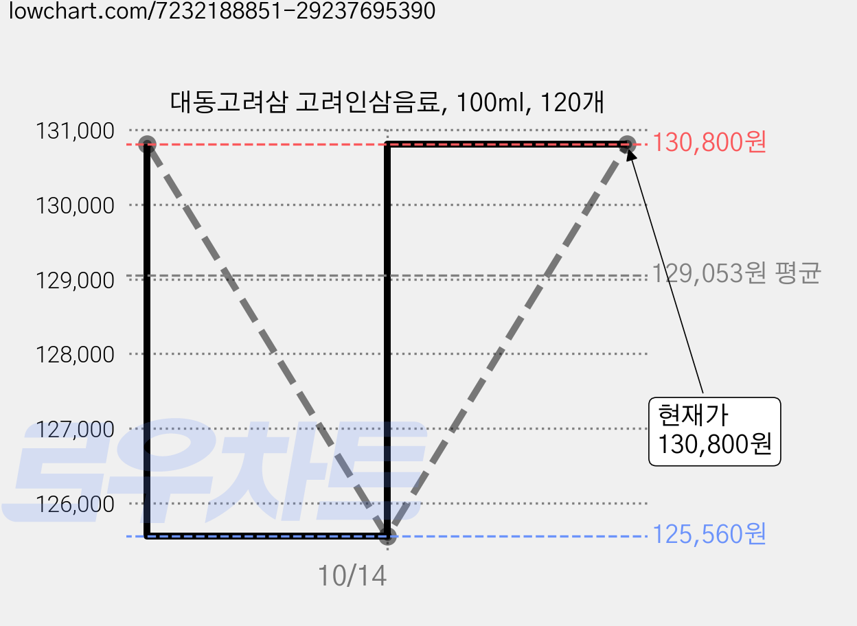 대동고려삼 고려인삼음료, 100ml, 120개 가격 변동 차트, 현재가 130,800원, 관측 최저가 125,560원
