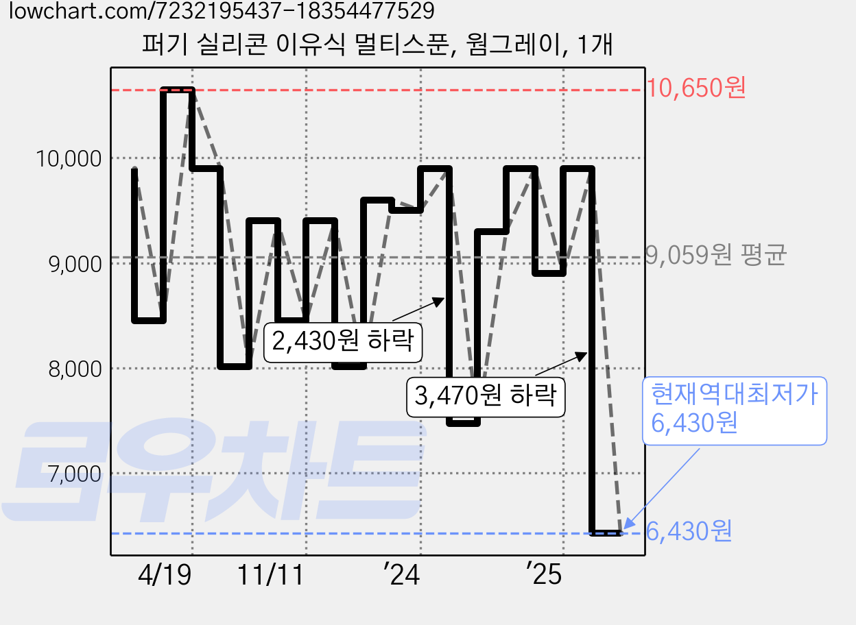 퍼기 실리콘 이유식 멀티스푼, 웜그레이, 1개 가격 변동 차트, 현재가 6,430원, 역대최저가